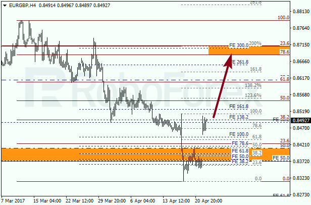 Анализ по Фибоначчи для EUR GBP "Евро к британскому фунту" на 24 апреля 2017
