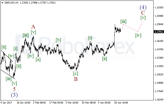 Обзор по волновому анализу GBP/USD на 24 апреля 2017