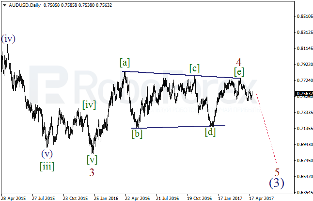 Обзор по волновому анализу AUD/USD на 24 апреля 2017