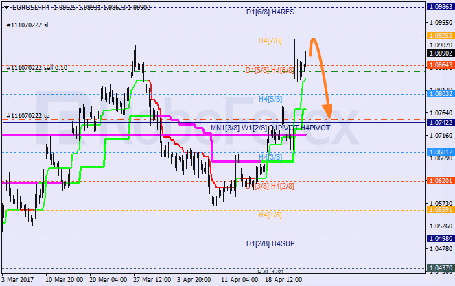 Анализ уровней Мюррея EUR USD "Евро к доллару США" на 25 апреля 2017