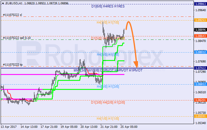 Анализ уровней Мюррея EUR USD "Евро к доллару США" на 25 апреля 2017