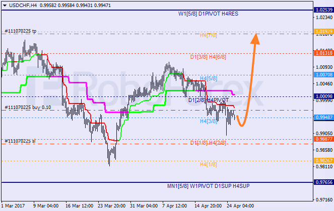 Анализ уровней Мюррея USD CHF "Доллар США к швейцарскому франку" на 25 апреля 2017