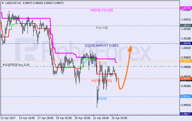Анализ уровней Мюррея USD CHF "Доллар США к швейцарскому франку" на 25 апреля 2017
