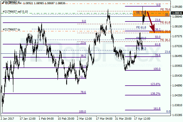Анализ по Фибоначчи для EUR USD "Евро доллар" на 25 апреля 2017