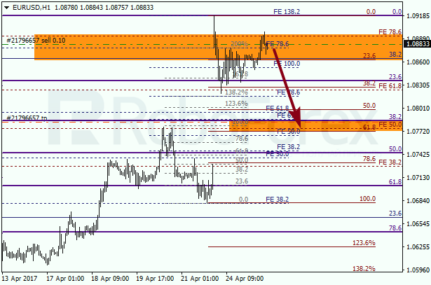 Анализ по Фибоначчи для EUR USD "Евро доллар" на 25 апреля 2017