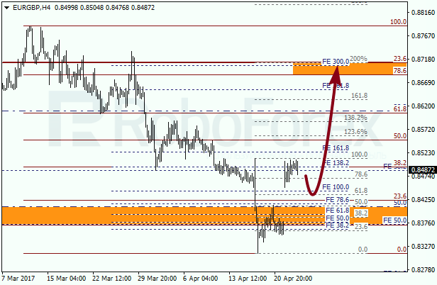 Анализ по Фибоначчи для EUR GBP "Евро к британскому фунту" на 25 апреля 2017