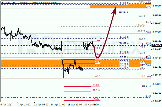 Анализ по Фибоначчи для EUR GBP "Евро к британскому фунту" на 25 апреля 2017