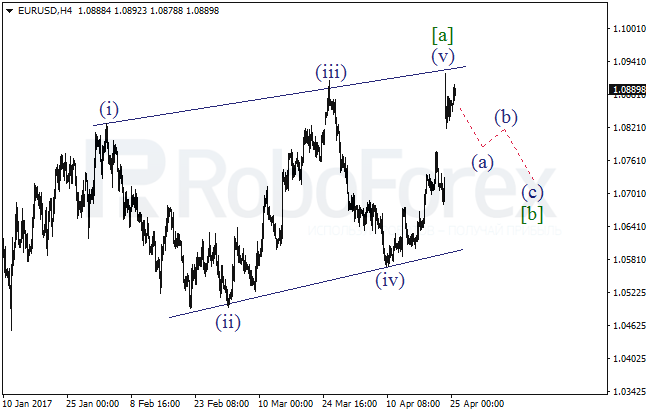 Обзор по волновому анализу EUR/USD на 25 апреля 2017