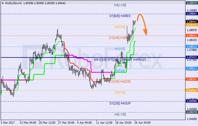 Анализ уровней Мюррея EUR USD "Евро к доллару США" на 26 апреля 2017