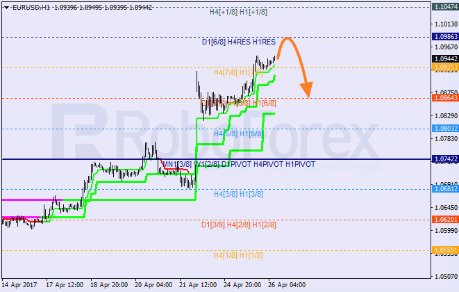 Анализ уровней Мюррея EUR USD "Евро к доллару США" на 26 апреля 2017