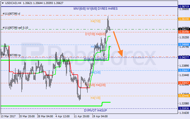 Анализ уровней Мюррея USD CAD "Доллар США к канадскому доллару" на 26 апреля 2017