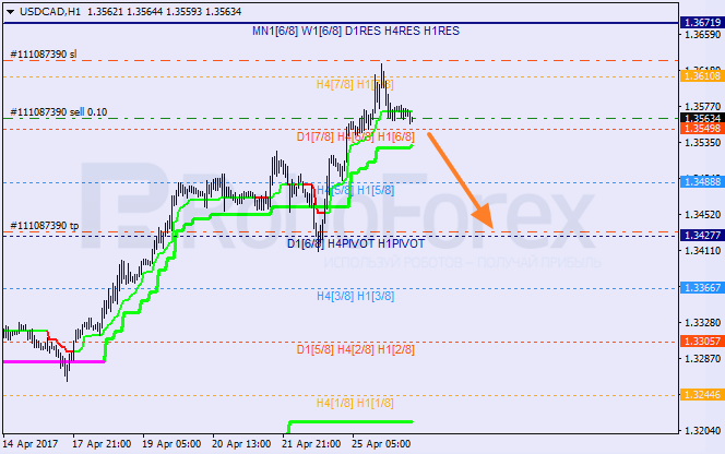 Анализ уровней Мюррея USD CAD "Доллар США к канадскому доллару" на 26 апреля 2017