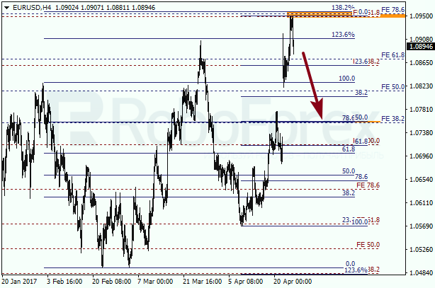 Анализ по Фибоначчи для EUR USD "Евро доллар" на 26 апреля 2017