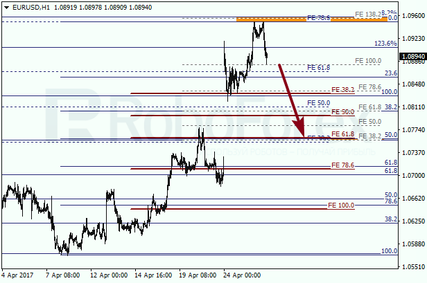 Анализ по Фибоначчи для EUR USD "Евро доллар" на 26 апреля 2017