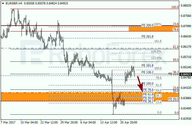 Анализ по Фибоначчи для EUR GBP "Евро к британскому фунту" на 26 апреля 2017
