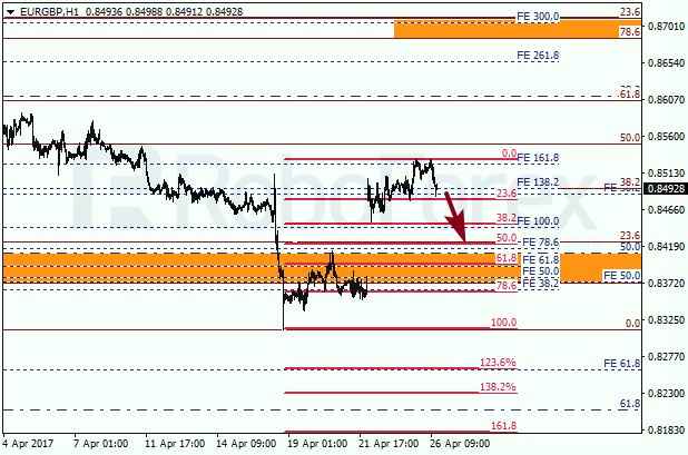 Анализ по Фибоначчи для EUR GBP "Евро к британскому фунту" на 26 апреля 2017