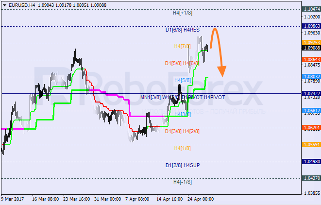 Анализ уровней Мюррея EUR USD "Евро к доллару США" на 27 апреля 2017