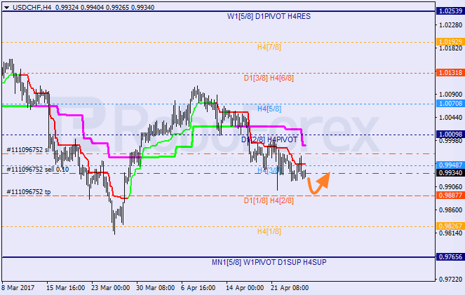 Анализ уровней Мюррея USD CHF "Доллар США к швейцарскому франку" на 27 апреля 2017