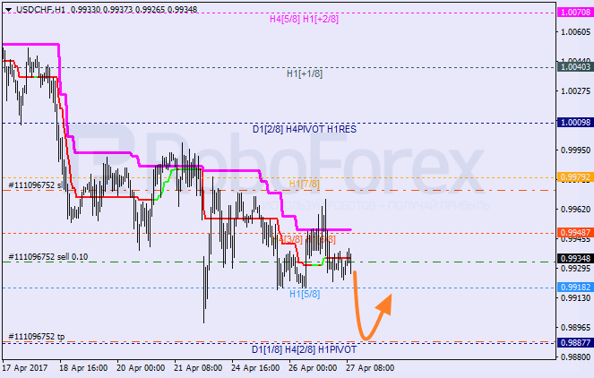 Анализ уровней Мюррея USD CHF "Доллар США к швейцарскому франку" на 27 апреля 2017