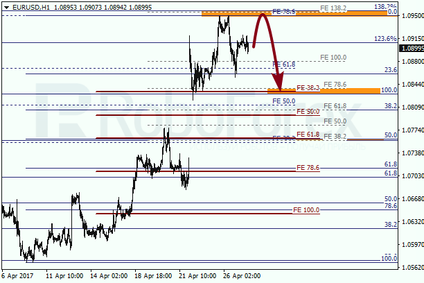 Анализ по Фибоначчи для EUR USD "Евро доллар" на 27 апреля 2017