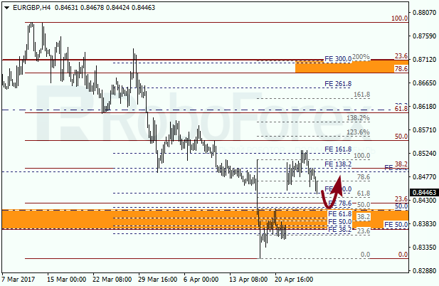 Анализ по Фибоначчи для EUR GBP "Евро к британскому фунту" на 27 апреля 2017