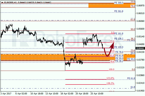Анализ по Фибоначчи для EUR GBP "Евро к британскому фунту" на 27 апреля 2017