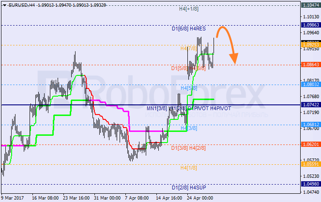 Анализ уровней Мюррея EUR USD "Евро к доллару США" на 28 апреля 2017