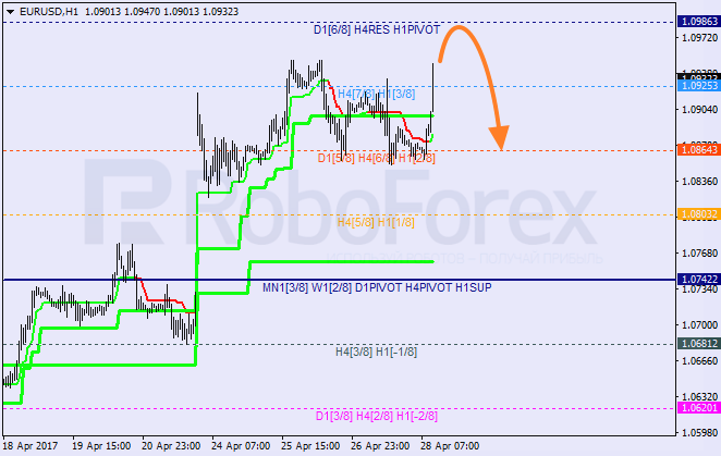 Анализ уровней Мюррея EUR USD "Евро к доллару США" на 28 апреля 2017
