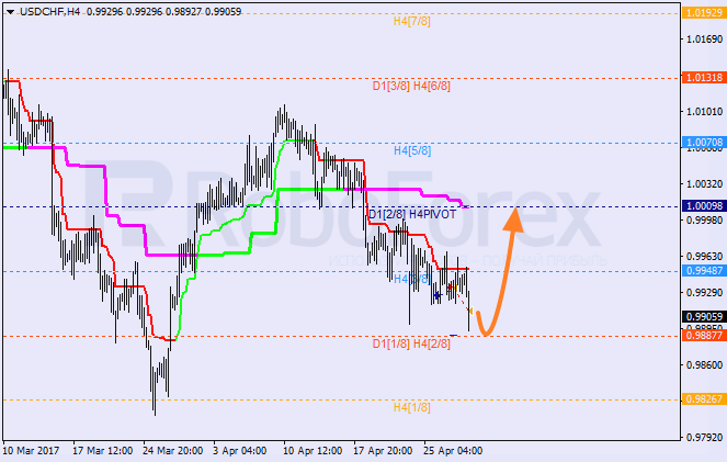 Анализ уровней Мюррея USD CHF "Доллар США к швейцарскому франку" на 28 апреля 2017