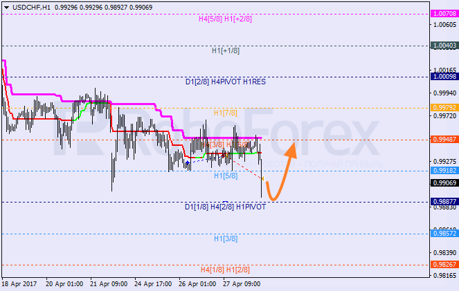 Анализ уровней Мюррея USD CHF "Доллар США к швейцарскому франку" на 28 апреля 2017