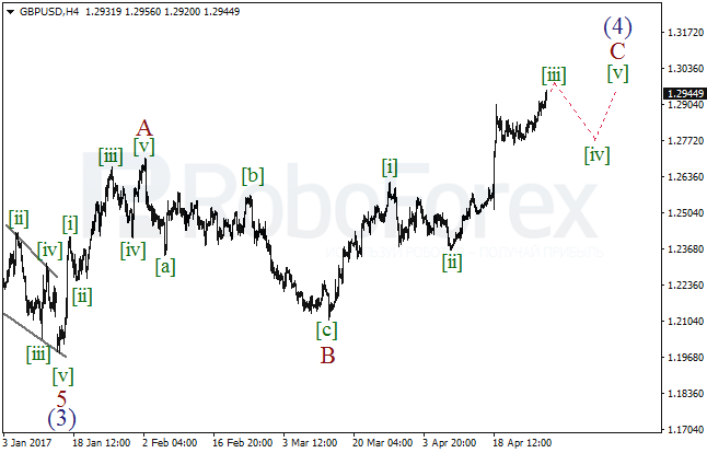 Обзор по волновому анализу GBP/USD на 28 апреля 2017