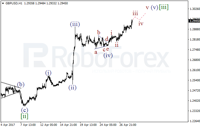 Обзор по волновому анализу GBP/USD на 28 апреля 2017