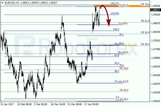Анализ по Фибоначчи для EUR USD "Евро доллар" на 28 апреля 2017
