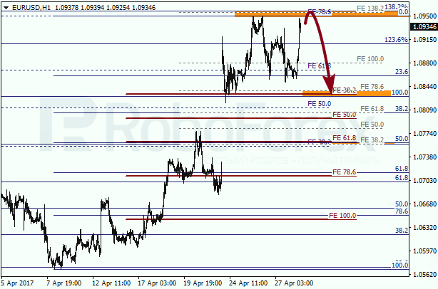 Анализ по Фибоначчи для EUR USD "Евро доллар" на 28 апреля 2017