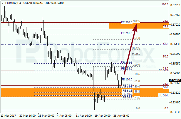 Анализ по Фибоначчи для EUR GBP "Евро к британскому фунту" на 28 апреля 2017