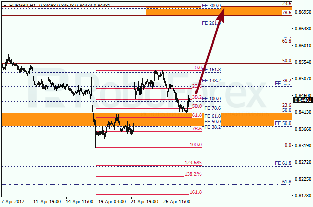 Анализ по Фибоначчи для EUR GBP "Евро к британскому фунту" на 28 апреля 2017