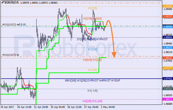 Анализ уровней Мюррея EUR USD "Евро к доллару США" на 1 мая 2017