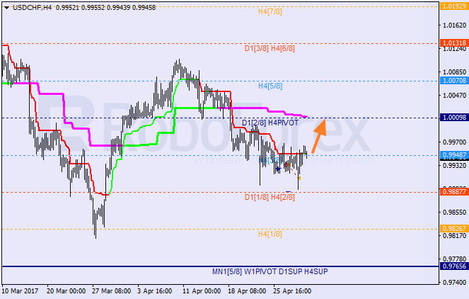 Анализ уровней Мюррея USD CHF "Доллар США к швейцарскому франку" на 1 мая 2017