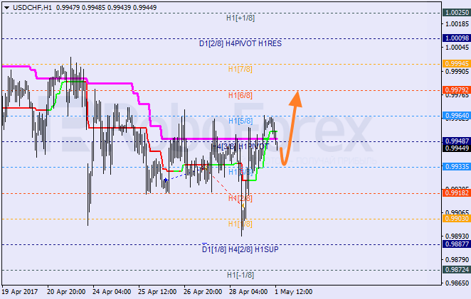 Анализ уровней Мюррея USD CHF "Доллар США к швейцарскому франку" на 1 мая 2017