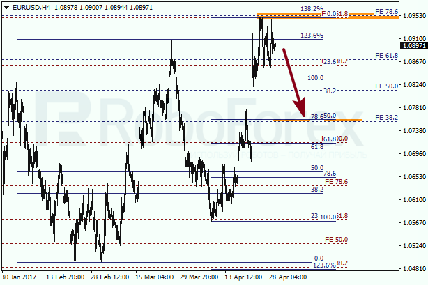 Анализ по Фибоначчи для EUR USD "Евро доллар" на 1 мая 2017