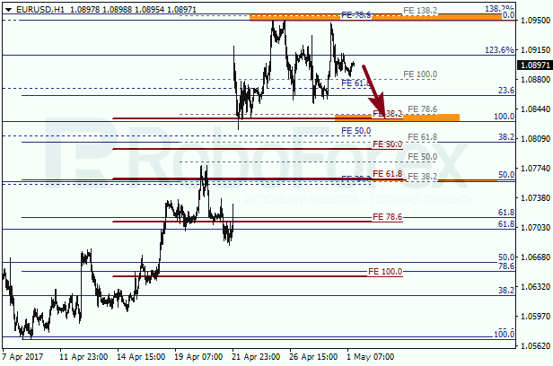 Анализ по Фибоначчи для EUR USD "Евро доллар" на 1 мая 2017