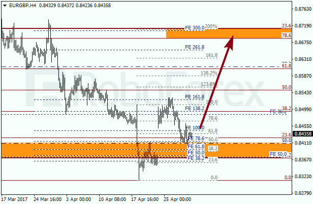 Анализ по Фибоначчи для EUR GBP "Евро к британскому фунту" на 1 мая 2017