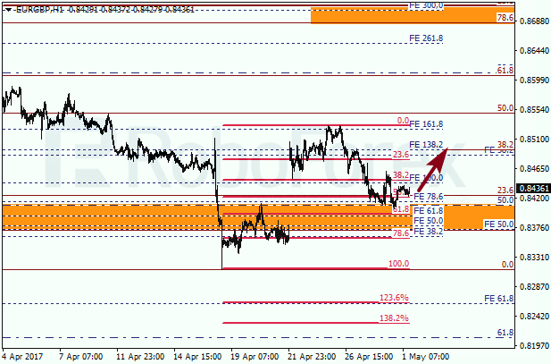 Анализ по Фибоначчи для EUR GBP "Евро к британскому фунту" на 1 мая 2017