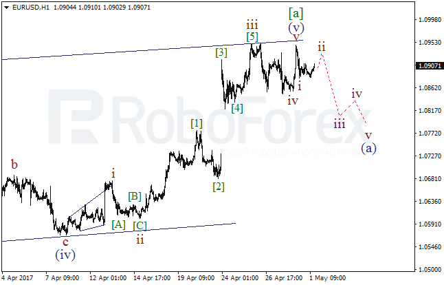 Обзор по волновому анализу EUR/USD на 1 мая 2017