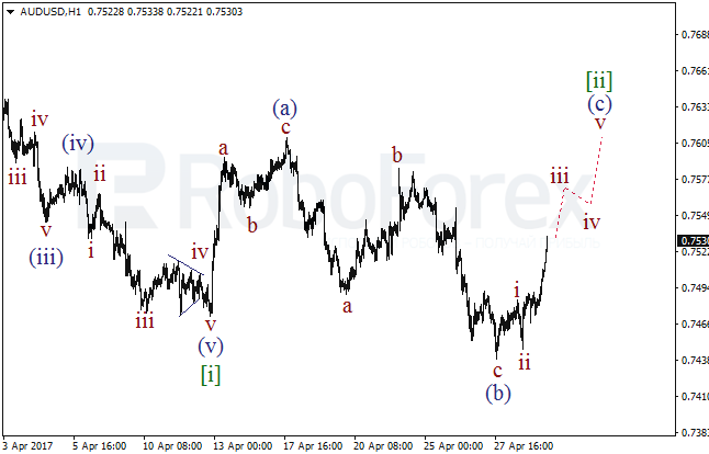 Обзор по волновому анализу AUD/USD на 1 мая 2017