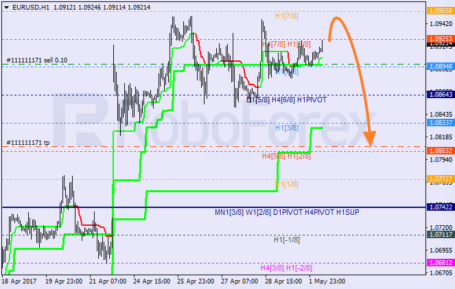 Анализ уровней Мюррея EUR USD "Евро к доллару США" на 2 мая 2017