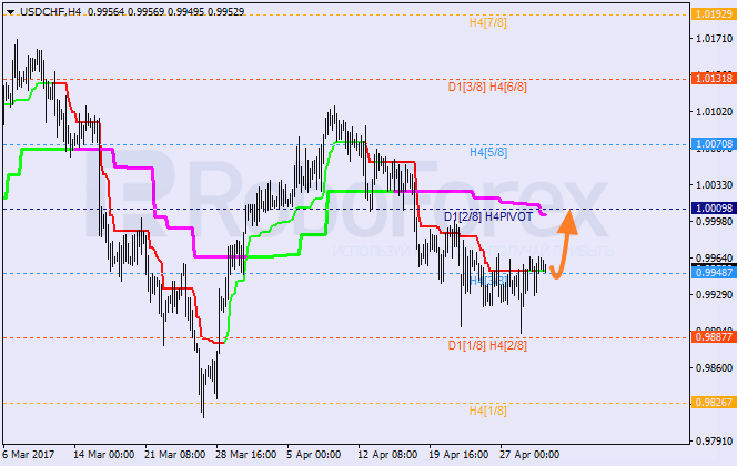 Анализ уровней Мюррея USD CHF "Доллар США к швейцарскому франку" на 2 мая 2017
