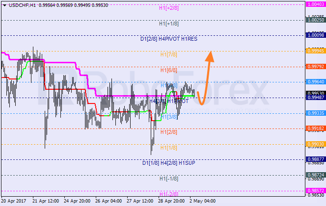 Анализ уровней Мюррея USD CHF "Доллар США к швейцарскому франку" на 2 мая 2017