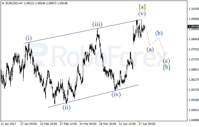 Обзор по волновому анализу EUR/USD на 2 мая 2017