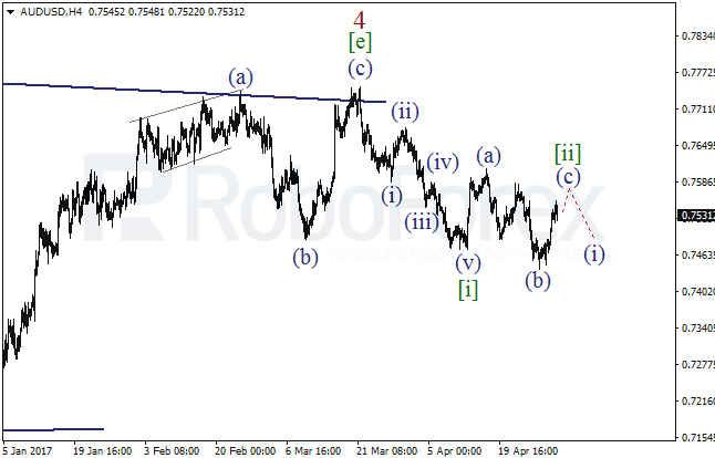 Обзор по волновому анализу AUD/USD на 2 мая 2017